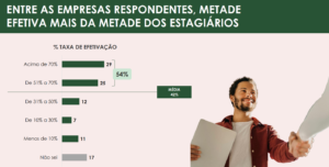 Quer ser efetivado no estágio? Empresas dizem que aprender e ter atitude importa mais do que saber tudo