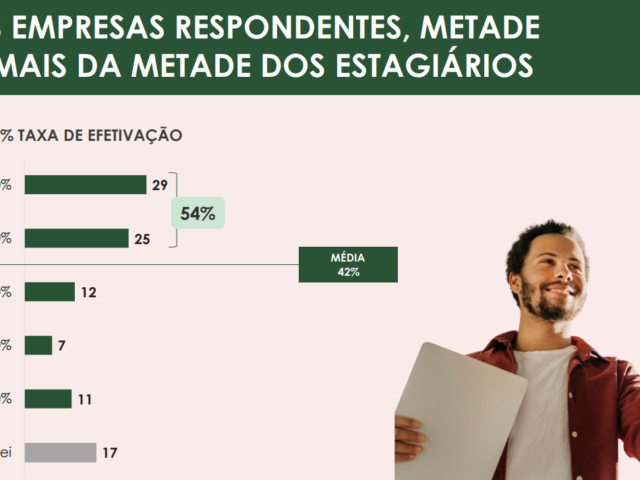 Quer ser efetivado no estágio? Empresas dizem que aprender e ter atitude importa mais do que saber tudo